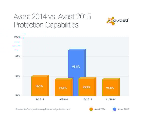Av-Comparatives data