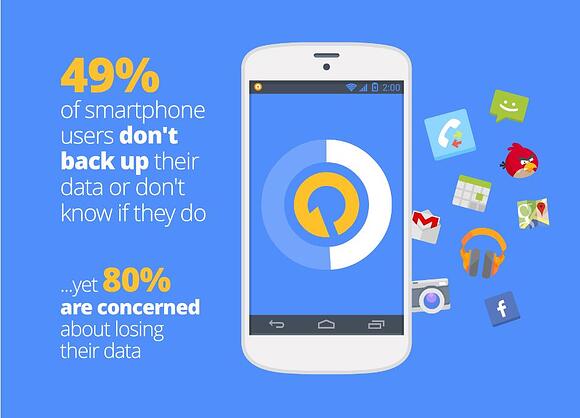 Half of smartphone owners don't backup their data