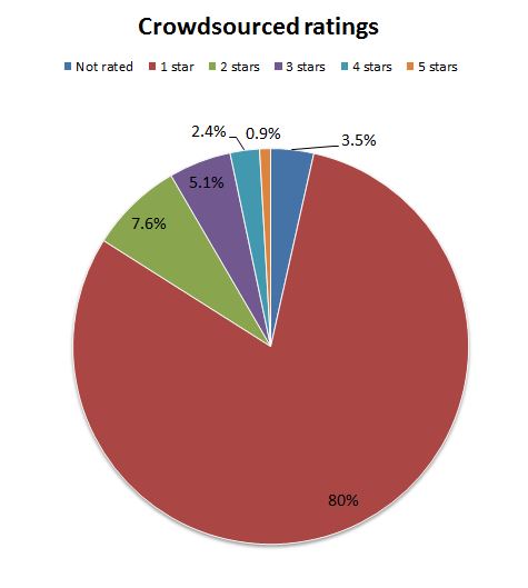 crowdsourced toolbar ratings