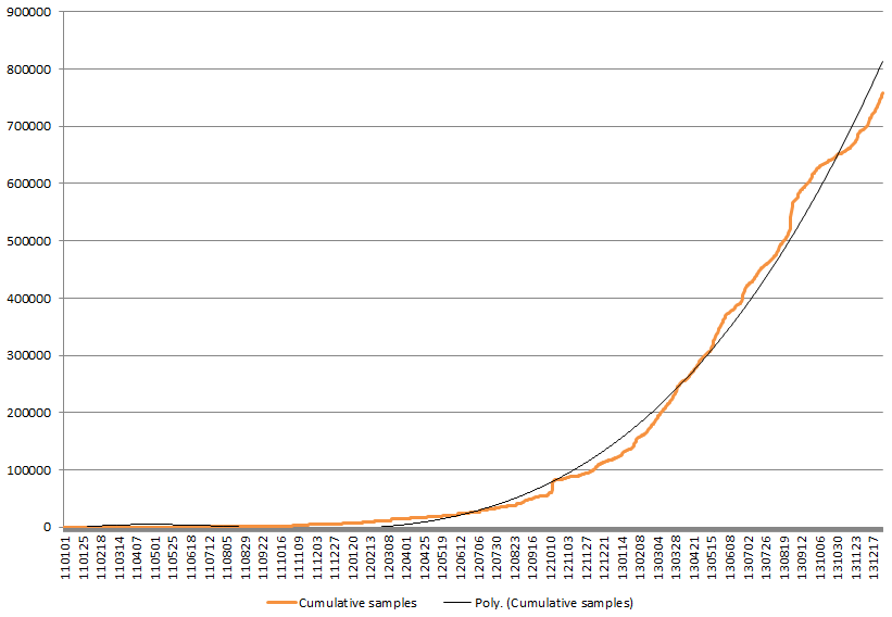 cumulative samples 2