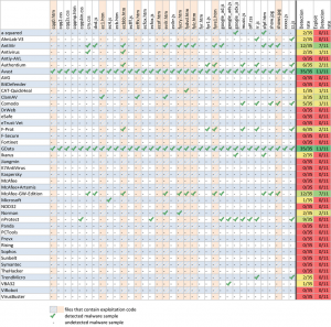 Detection rate over full Exploit Pack
