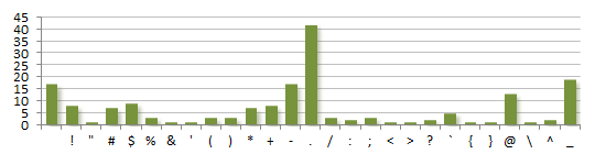 the occurrence of special characters used in hackers' passwords