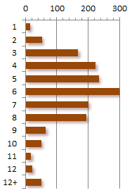 The average hacker password length is 6 characters