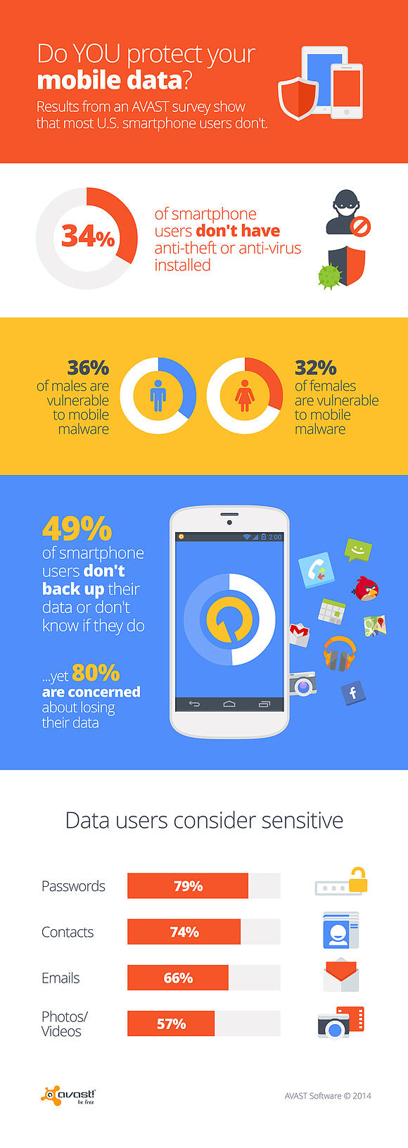 AVAST Software mobile security survey