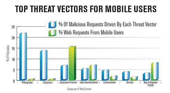 mobile threats
