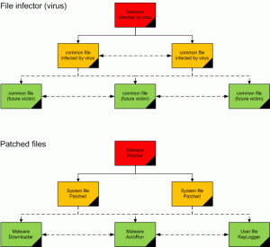 Different between Patcher x File infector