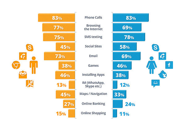 phone usage men_women