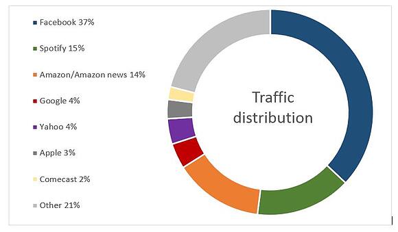 traffic distribution