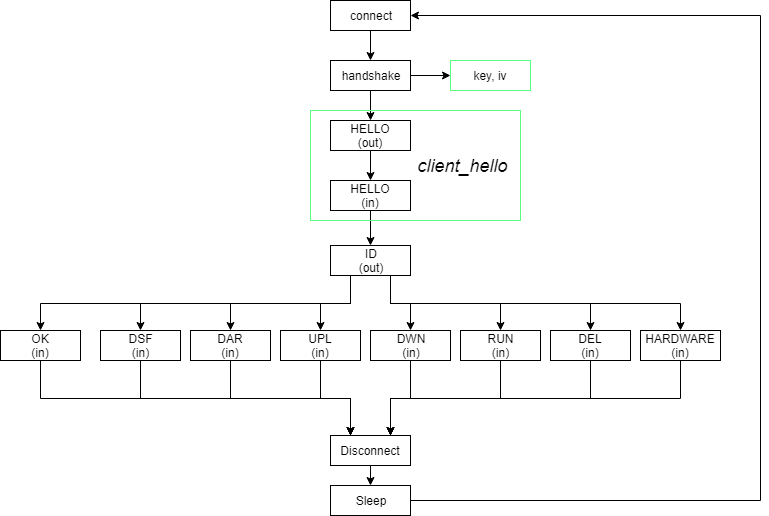 17-flow-chart-of-communications