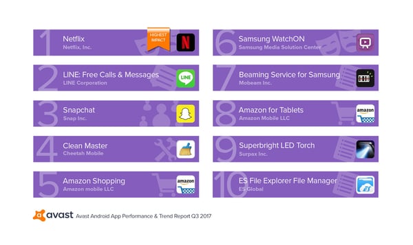 Avast App Report Q3-2017 Top Data Traffic Hogs Run by Users.jpg