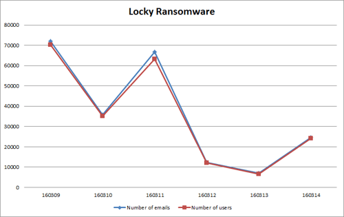 Locky_chart.png