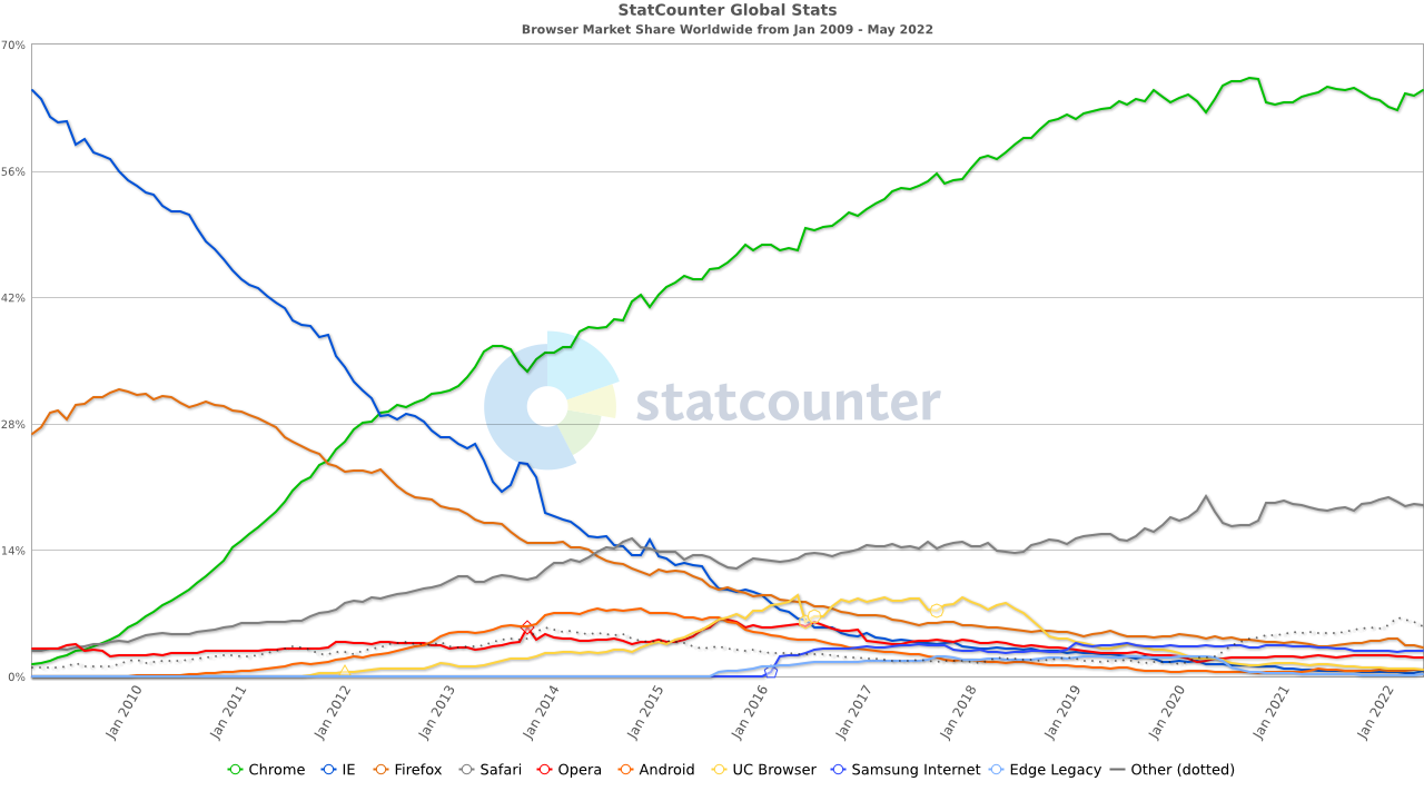 Estatísticas do mercado de navegadores (StatCounter)