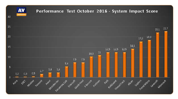 AV Comparatives Performance 2016-1-1.png