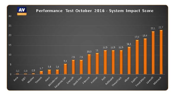 AV Comparatives Performance 2016.png