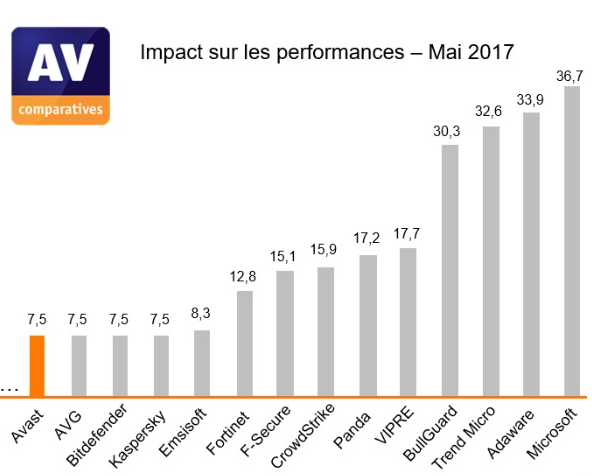 AV-Comparatives-performances-test-May-2017-2.png