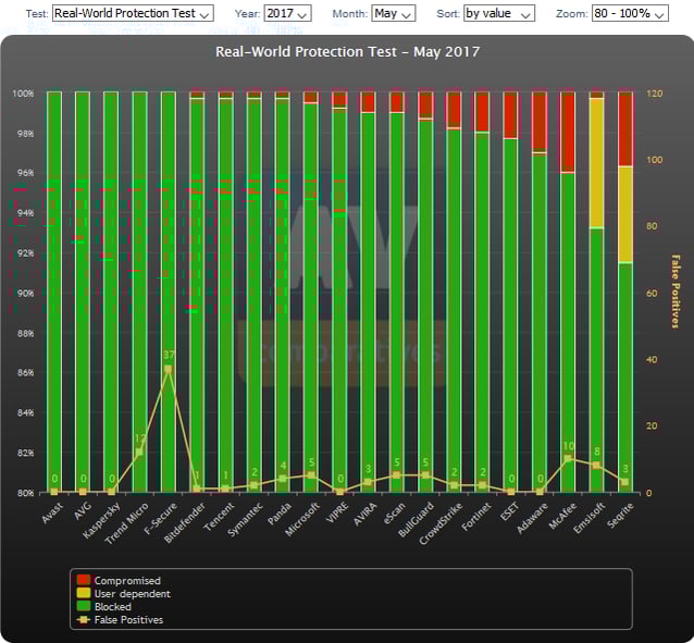 AV-Comparatives_Independent_Tests_of_Anti-Virus_Software_Real_World Test_May_2017.png