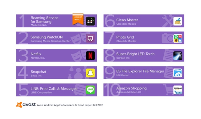 Avast App Report Q3-2017 Top 10 Battery Drainers That Run by Users-1.jpg