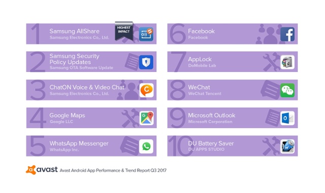 Avast App Report Q3-2017 Top 10 Performance Draining Apps That Run at Startup-1.jpg