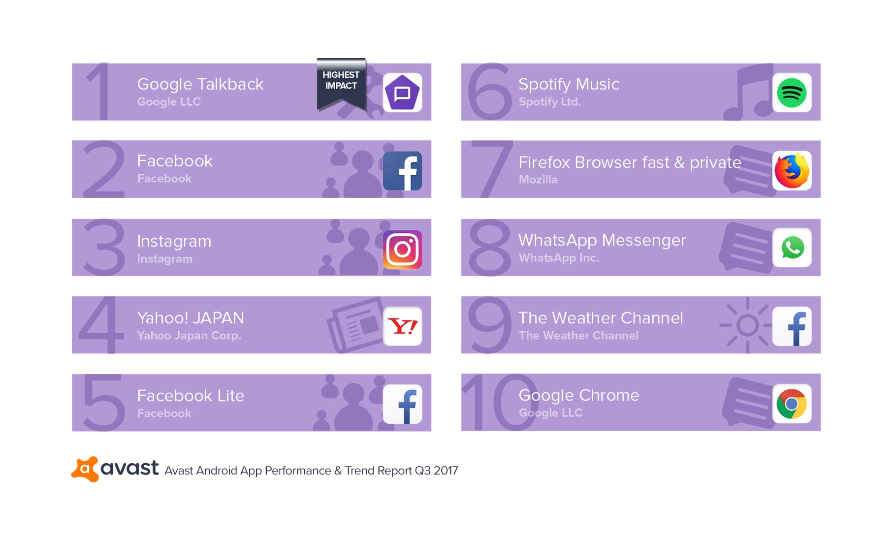 Avast App Report Q3-2017 Top Data Traffic Hogs Run at Startup.jpg