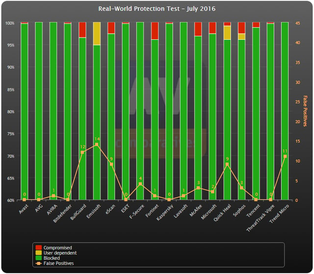 Антивирус Аваст показал высокие результаты в рейтинге AV-Comparatives