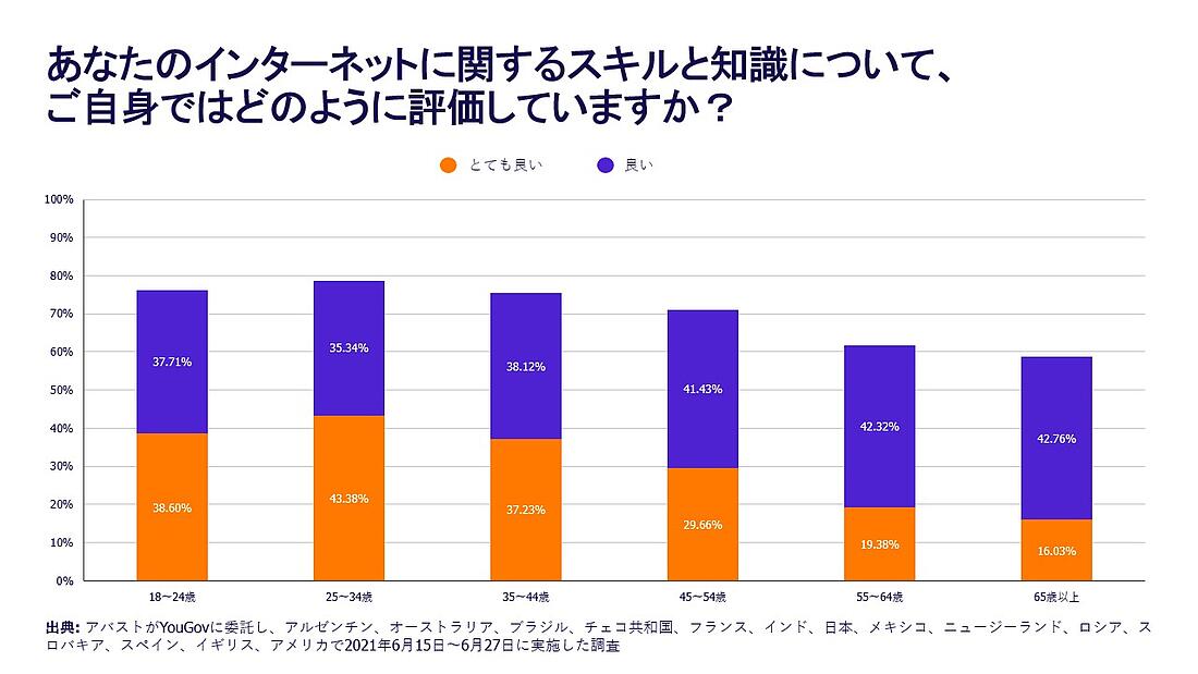 アバスト調査_インターネットに関するスキルと知識について_年代別