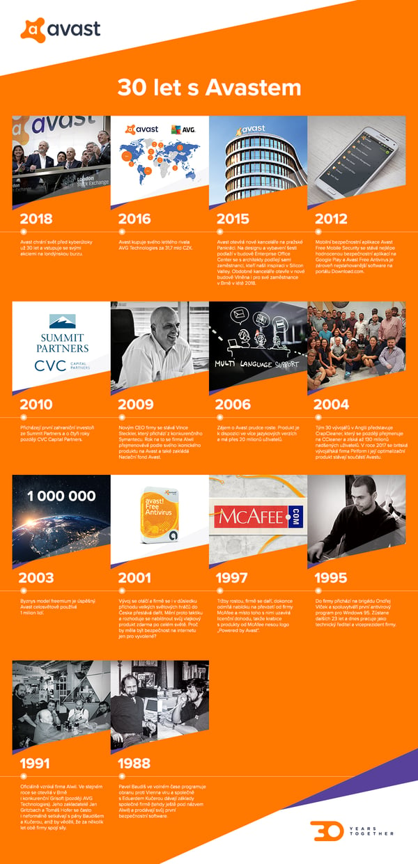 Infografika_Avast_30_let