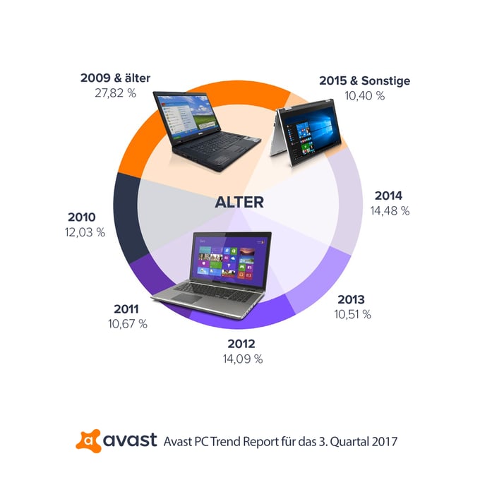DE-Avast-PC-Trends-Q3-2017-Report-Age_of_PC.png
