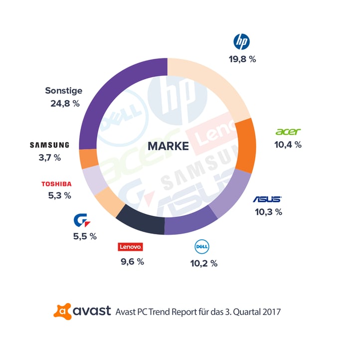 DE-Avast-PC-Trends-Q3-2017-Report-Brands_of_Choice.png