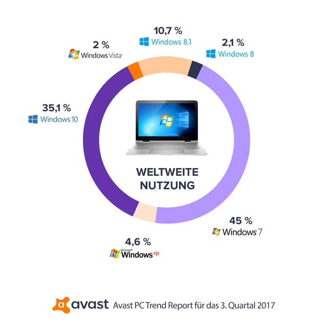 DE-Avast-PC-Trends-Q3-2017-Report-Global_Usage.png