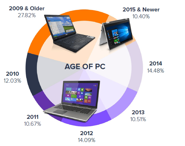 Avast - Relatório 2017 de Tendências dos computadores Windows - Idade dos PCs