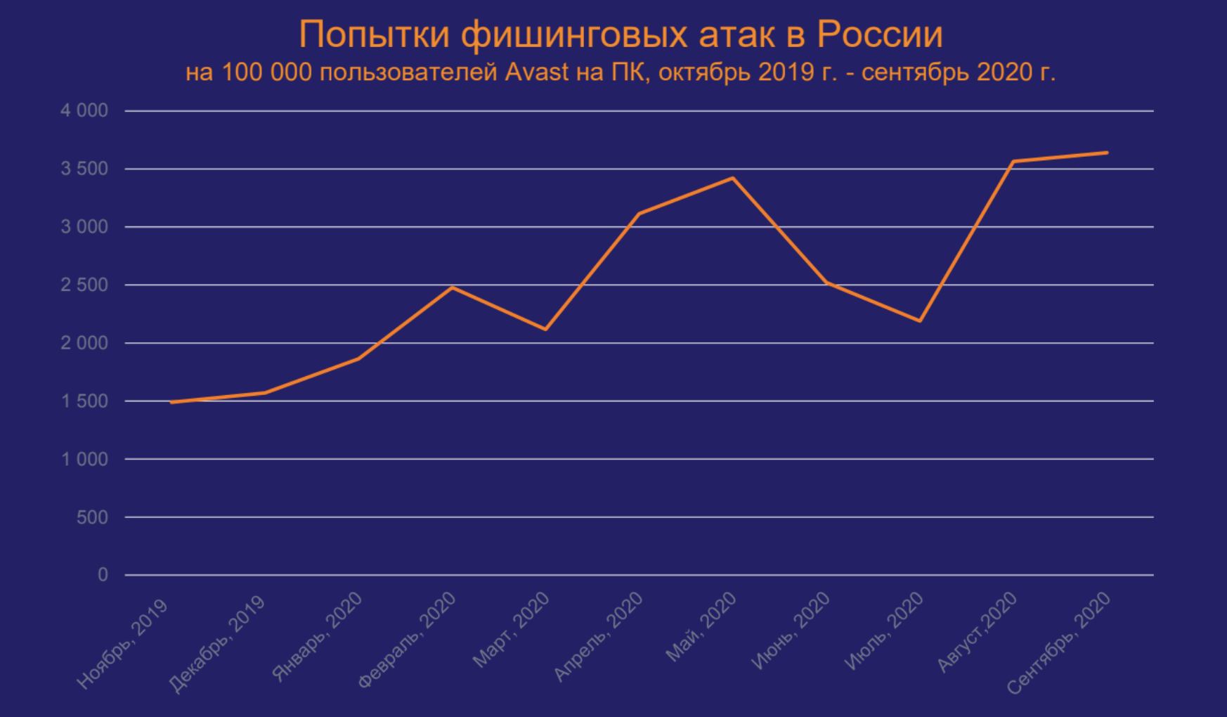 Виды фишинговой атаки. Фишинговые атаки. Фишинговые атаки статистика. Виды фишинговых атак. Фишинговые атаки 2020.