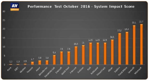 image_av_comparatives_performance_test_2016_10.jpeg