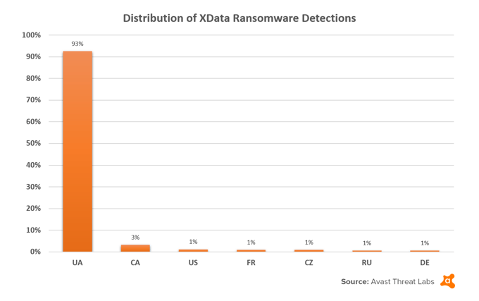 Détection du ransomware XData