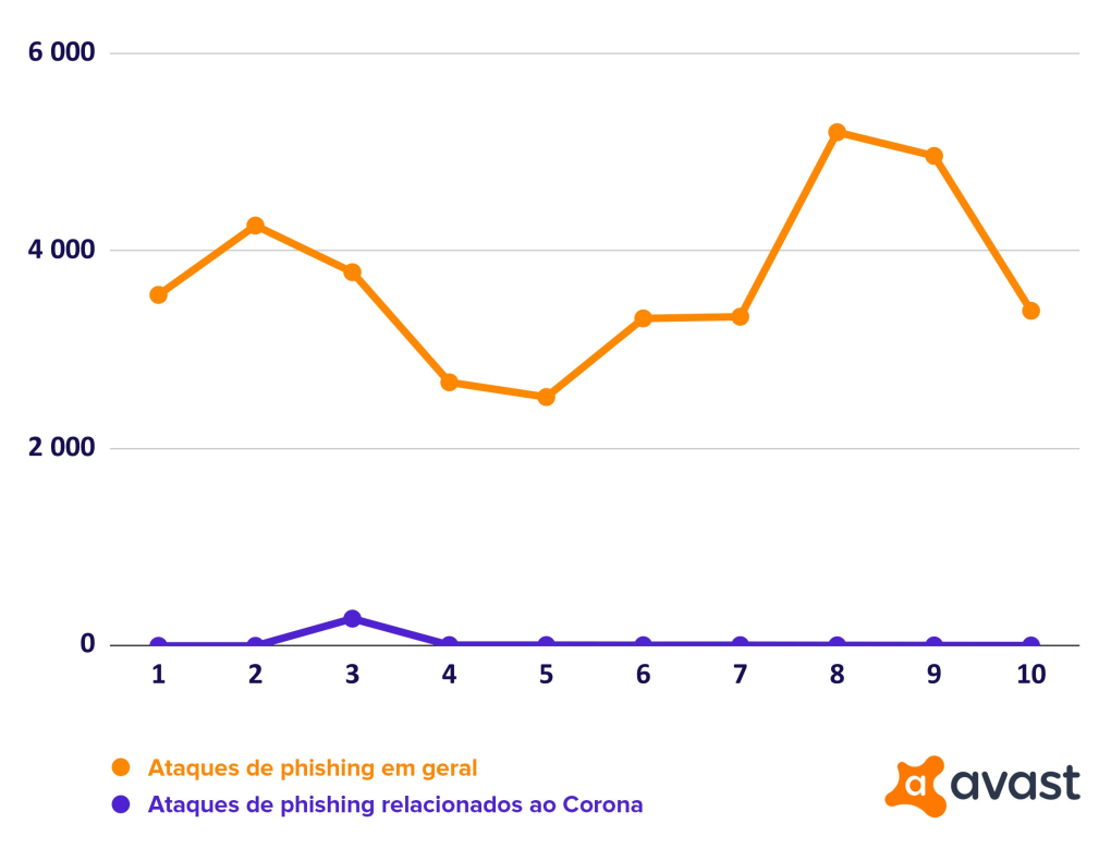 Usuários protegidos contra golpes de phishing no Brasil – janeiro a outubro de 2020 por 100 mil usuários de PC
