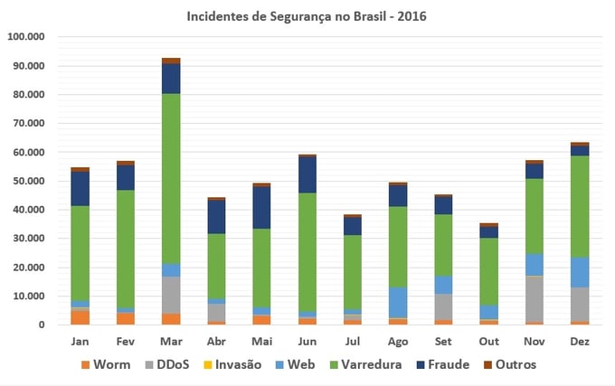 Security Attacks on Brazil in 2016