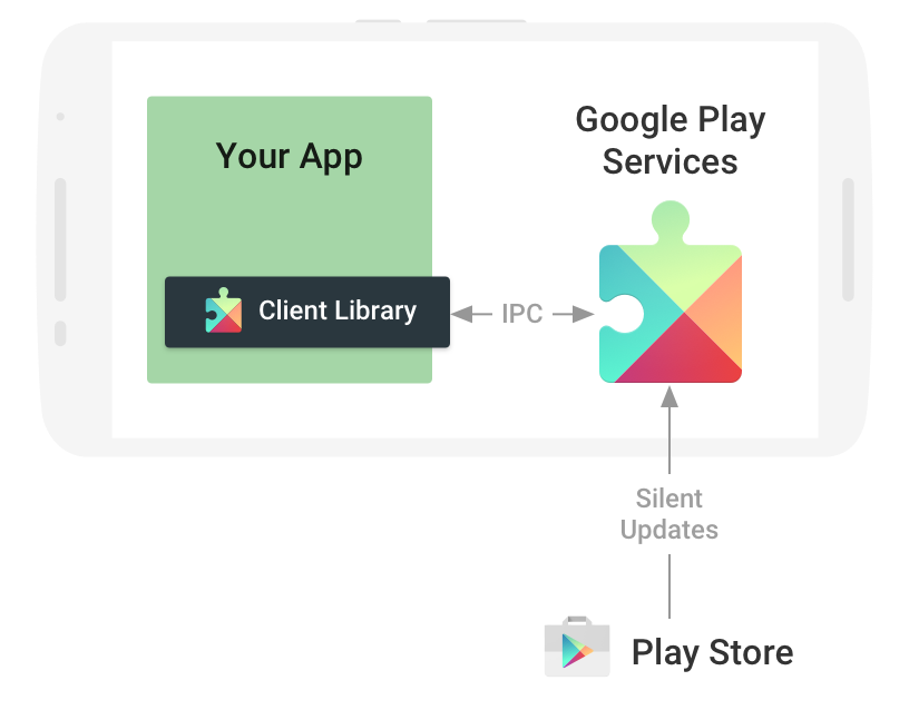 play-services-diagram