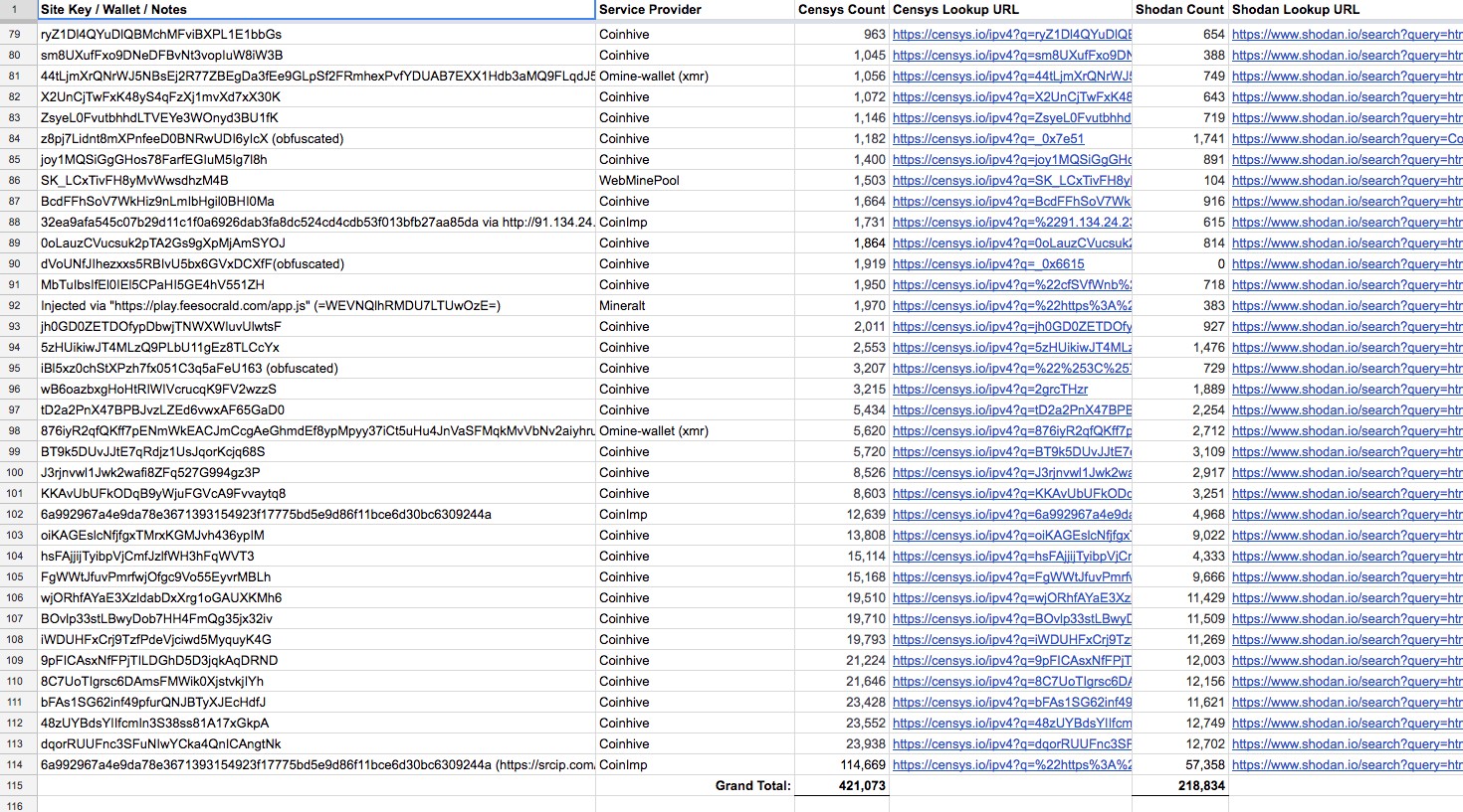 cryptominer-data-total-routers-421K