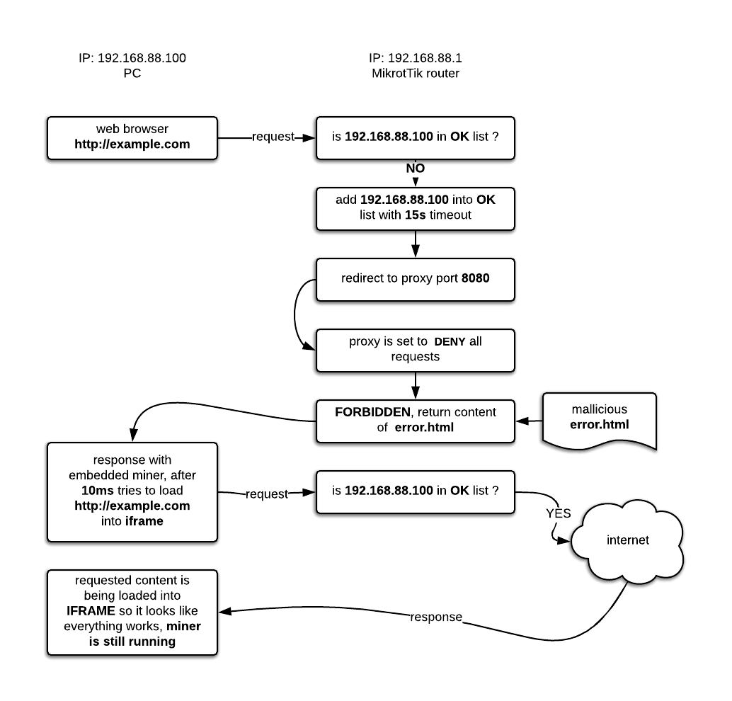 cryptominer-injection-block-diagram