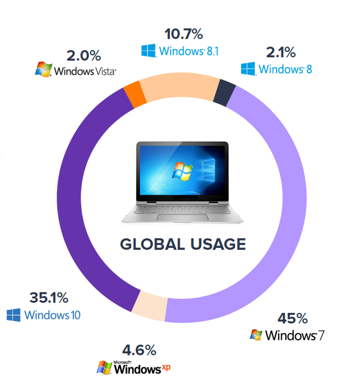 Avast - Relatório 2017 de Tendências dos computadores Windows - Market Share