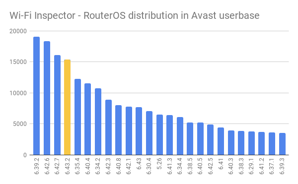 router-os-distribution