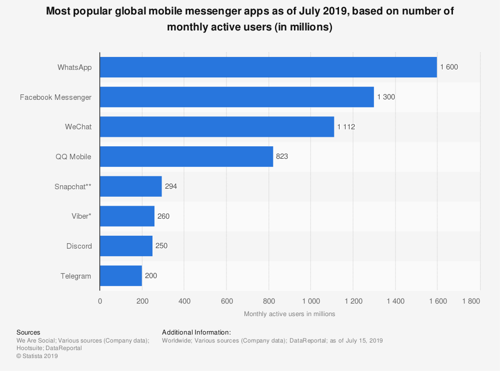 statistic_id258749_most-popular-global-mobile-messaging-apps-2019