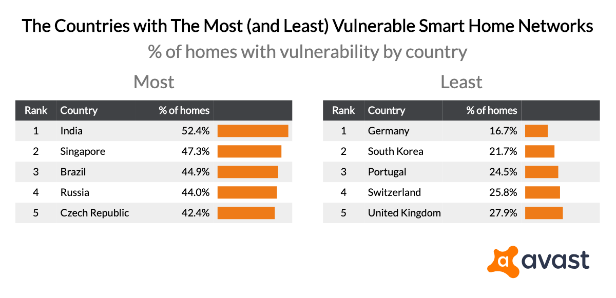 the-countries-with-the-most-and-least-vulnerable-smart-home-networks
