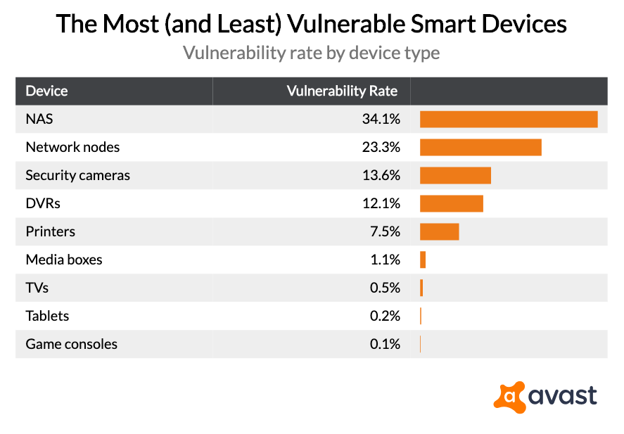 How secure is your WiFi network at home? Avast