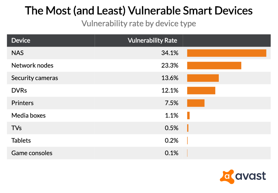 the-most-and-least-vulnerable-smart-devices