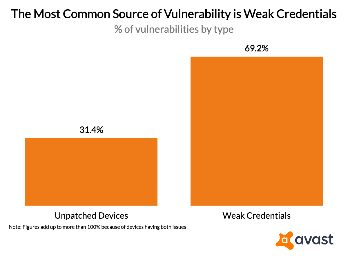 the-most-common-source-of-vulnerability-is-weak-credentials