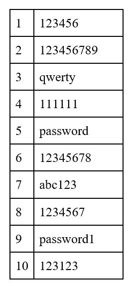 top-10-unsecure-passwords-2.jpg