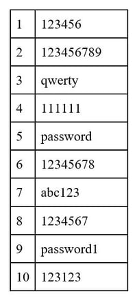 top-10-unsecure-passwords