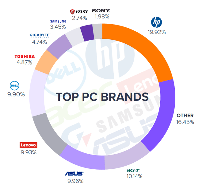 top-pc-brands
