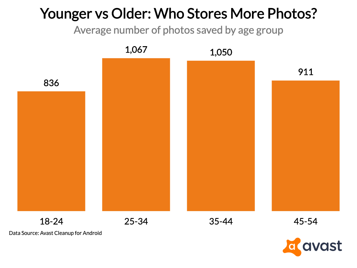 younger-vs-older-who-stores-more-photos_2019-09-26T21_13_36.831Z