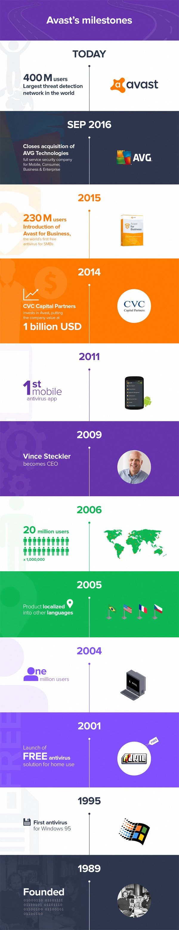 Avast milestones infographic